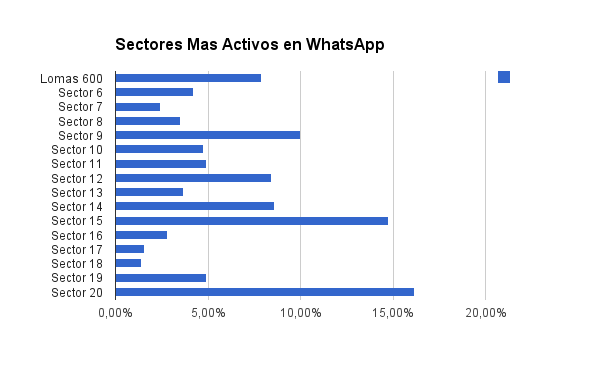 sectores_mas_activos