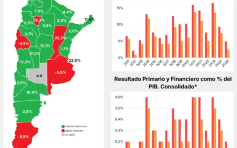 Tucumán reportó un déficit financiero del 9,3% en el primer trimestre