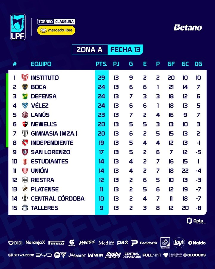 Boca sueña en grande: la locura Xeneize por barrer con cinco títulos en 2026