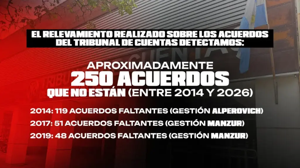 Más de 250 acuerdos desaparecidos del Tribunal de Cuentas: la brecha de transparencia